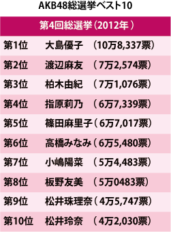 AKB年収ランキングは前田敦子の二連覇 アッちゃんは“吉永小百合”になれるか