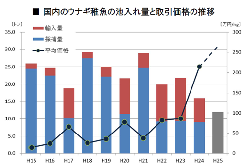 水産庁「ウナギをめぐる最近の状況と対策について」より