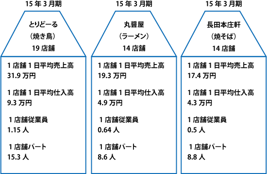トリドールの各店舗概要