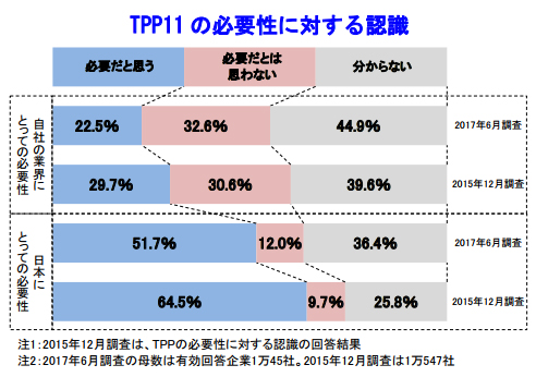 「TPP11 に関する企業の意識調査」(帝国データバンク)