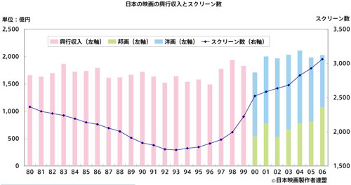 日本の映画の興行収入とスクリーン数