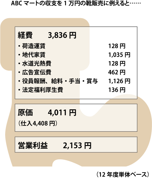 ライバルで「東京靴流通センター」や「シュープラザ」などの店舗を展開するチヨダ(8185) の儲けは、1万円の靴を販売するごとに856円といったところだ。