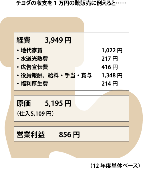 いずれの店舗を選ぶにしても、顧客側からすれば、1万円の靴代金には、店舗などの家賃は1,000円強、役員報酬や従業員の給料などは1,100円~1,300円強、広告宣伝費は400
