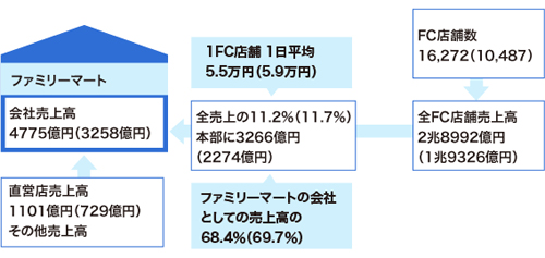 コンビニ本部とFC店舗の関係 ファミリーマート(数字は17年2月期。カッコ内は16年2月期)