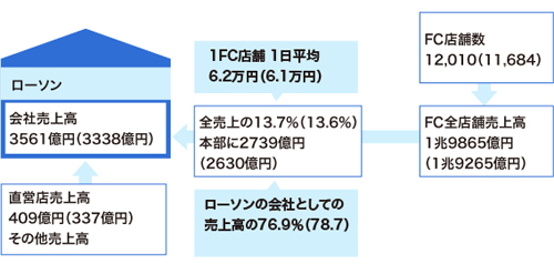 コンビニ本部とFC店舗の関係 ローソン(数字は17年2月期。カッコ内は16年2月期)