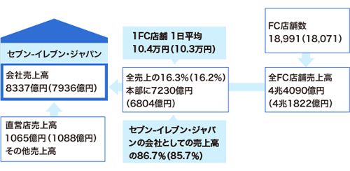 コンビニ本部とFC店舗の関係 セブン-イレブン・ジャパン(数字は17年2月期。カッコ内は16年2月期)