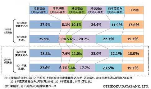 2016年度の実績見込み、2017年度の見通しについて