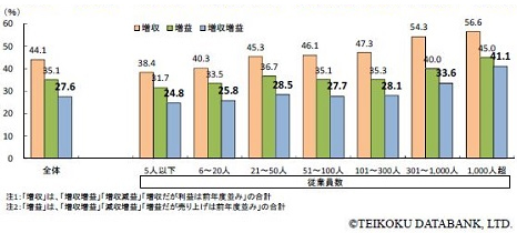 2017年度「増収」「増益」「増収増益」を見通す企業の割合~従業員数別~