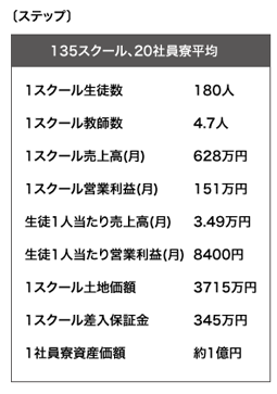 ステップの1スクール(教室)の平均像