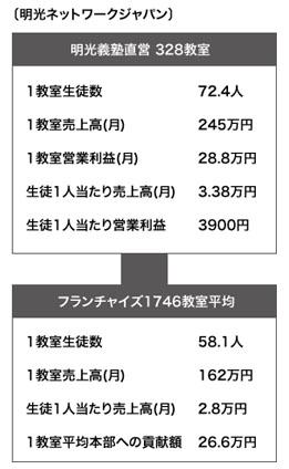 明光ネットワークジャパンの1スクール(教室)の平均像