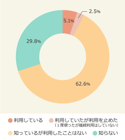 自転車シェアリングの認知と利用経験 ベース:全体/n=10,000