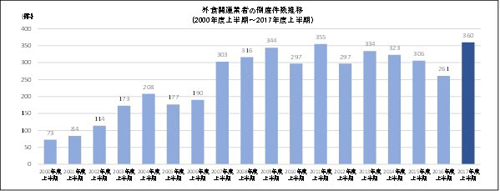 外食関連業者の倒産動向調査(2000年度上半期~2017年度上半期)帝国データバンク調べ