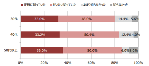 Q.あなたは、税率や引き上げの時期を知っていましたか