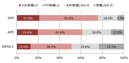 Q.今回の消費税率アップは、あなたのマンション購入に影響を与えましたか