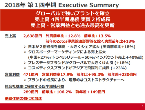資生堂 第1四半期決算説明資料より
