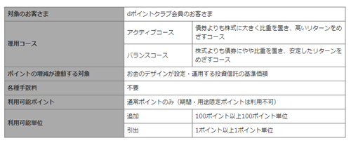 ポイント投資サービスの概要