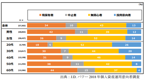 資産運用意向は若年層ほど高く、20代では4人に1人