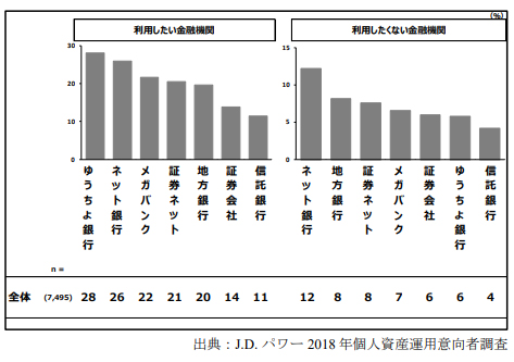 資産運用で利用したい金融機関、トップはゆうちょ銀行、地銀は不人気