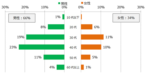 利用者の性年代