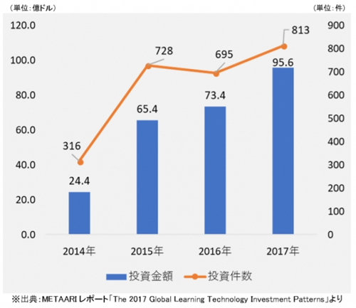 世界のEdTechスタートアップ資金調達推移