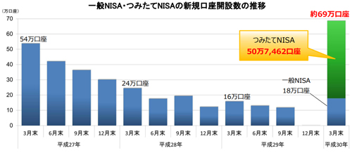 (注) 平成29年10~12月末については、平成30年以降もNISA口座を利用するには住民票の再提出が法律上求められていたことから、同期間中には税務当局において膨大な 確認事務が発生することが予見されたため、29年分の新規口座開設を受け付けないとされた期間
