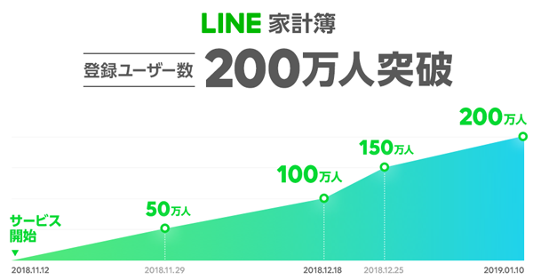 Line家計簿 登録ユーザー数が0万人を突破 Moneyzine 資産運用とお金のこと もっと身近に