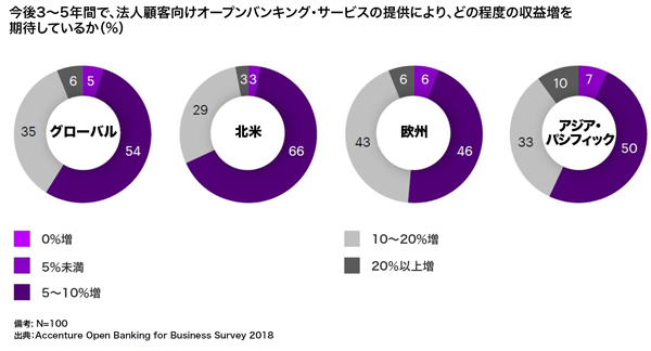 オープンバンキングは企業にも普及 銀行の多くが2ケタの収益増を期待 Moneyzine 資産運用とお金のこと もっと身近に