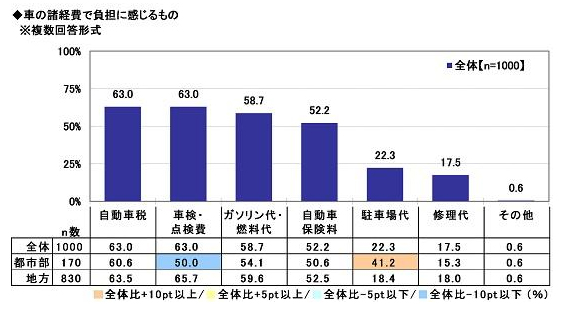 冷静に計算するとカーシェアを使い倒す方が得 自動車ユーザーが負担に感じるのは 自動車税 車検 点検費 Moneyzine 資産運用とお金のこと もっと身近に