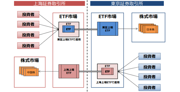 東証と上海証券取引所 Etfを相互上場する 日中etfコネクティビティ を構築 Moneyzine 資産運用とお金のこと もっと身近に