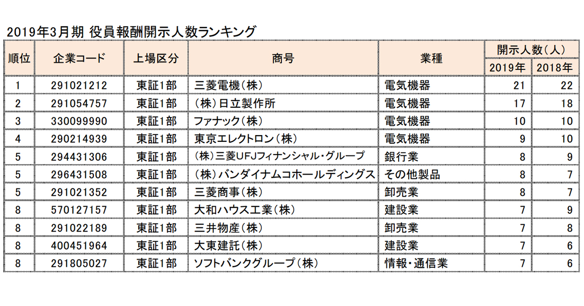 役員報酬1億円以上の企業数が過去最高を更新 最高額はソフトバンクgフィッシャー副会長32 6億円 Moneyzine 資産運用とお金のこと もっと身近に