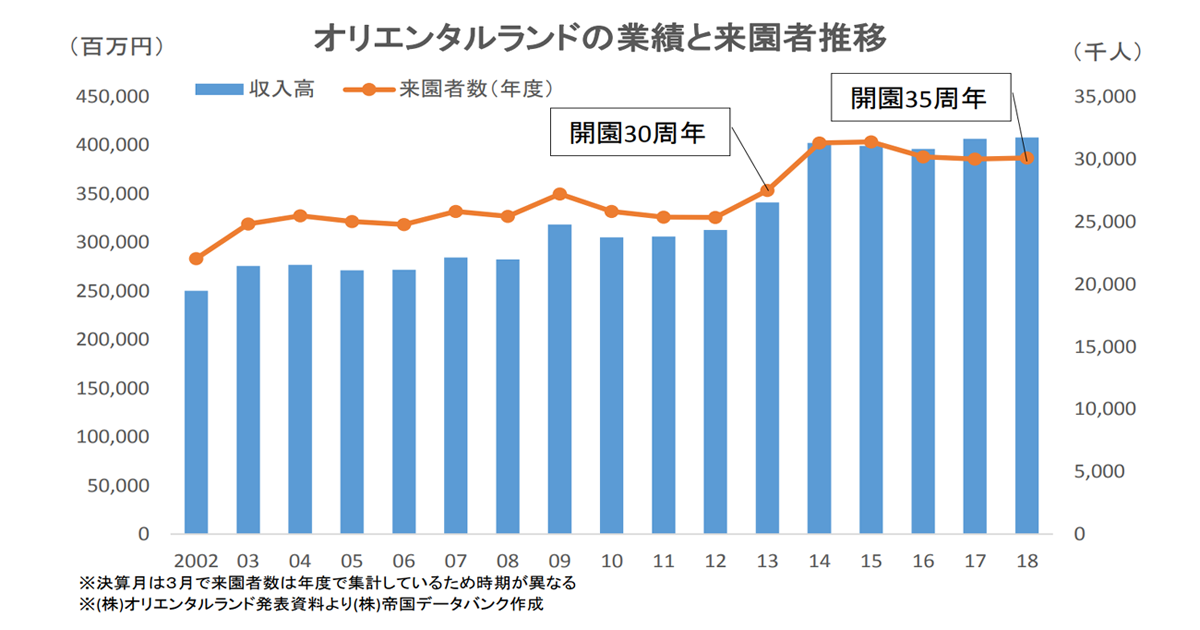 オリエンタルランドは入場者数が2年連続で前年を上回る バンダイナムコはvrで500億円台に Moneyzine 資産運用とお金のこと もっと身近に