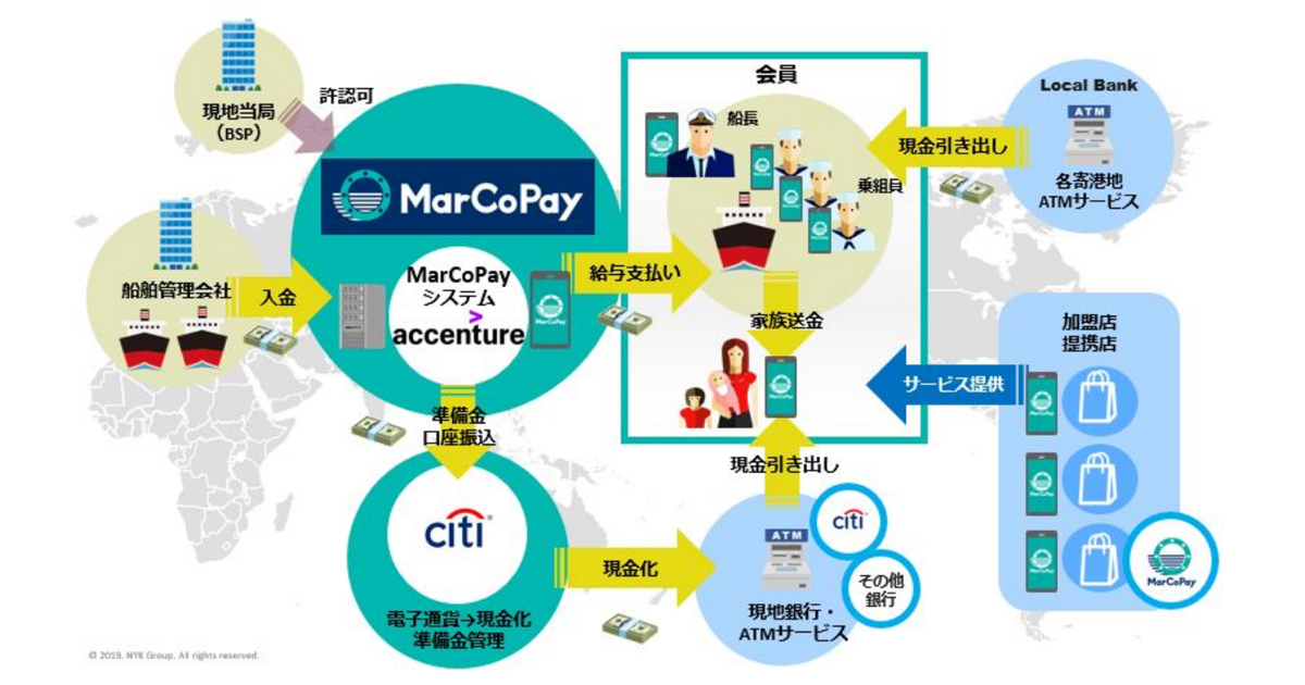 日本郵船 航海中でも自国に送金できる電子通貨プラットフォームを提供 Moneyzine 資産運用とお金のこと もっと身近に