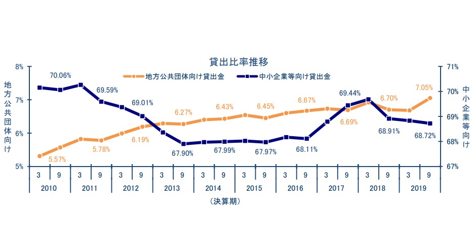 国内銀行の貸出金 地方公共団体向け が過去最高 中小企業等向け は2年連続で低下 Moneyzine 資産運用とお金のこと もっと身近に