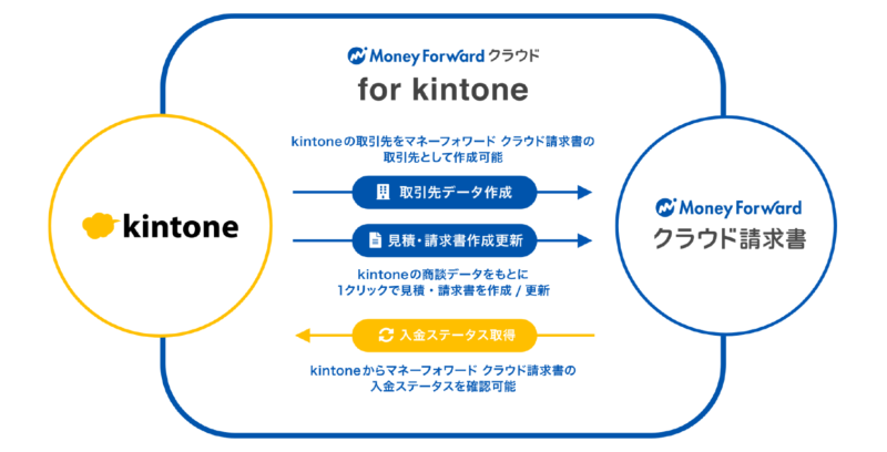 マネーフォワード クラウド請求書 と Kintone を連携できるプラグイン発売 Moneyzine 資産運用とお金のこと もっと身近に