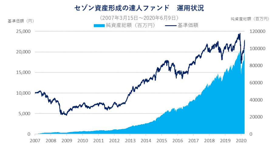 セゾン資産形成の達人ファンドを見直す おやじダンサーのひとりごと