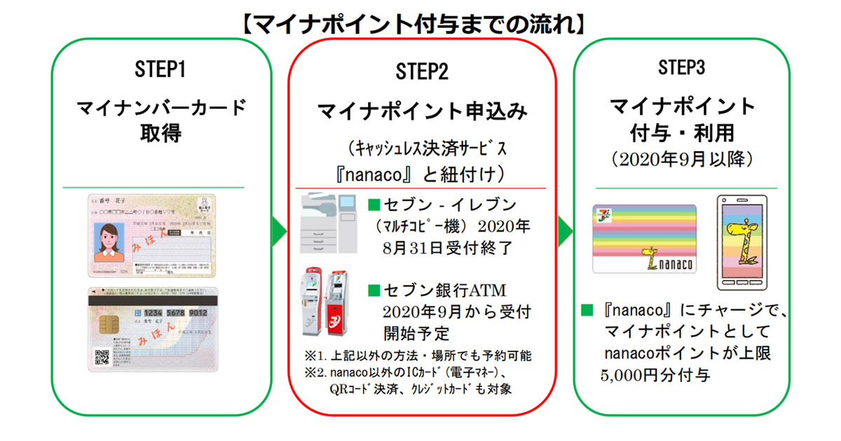 セブン イレブンのマルチコピー機でマイナポイント申込みが可能に 9月からはセブン銀行atmでも Moneyzine 資産運用とお金のこと もっと身近に