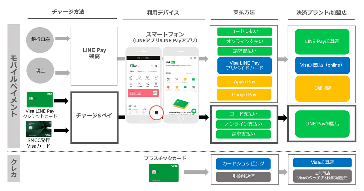 Line Payと三井住友カード 12月に Visa Line Payプリペイドカード を発行 Moneyzine 資産運用とお金のこと もっと身近に