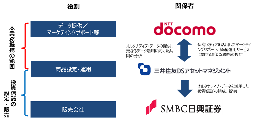 三井住友dsアセットマネジメント ドコモのオルタナティブ データを活用した国内初の投資信託を設定 Moneyzine 資産運用とお金のこと もっと身近に