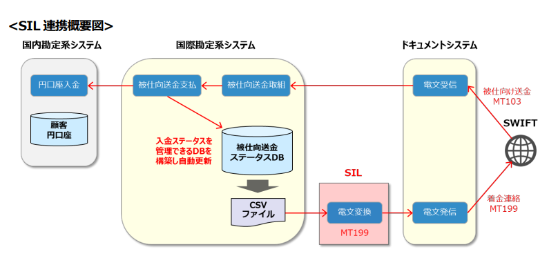 日本ユニシス Swiftの外国送金高度化に対応 沖縄銀行で着金連絡を自動化 Moneyzine 資産運用とお金のこと もっと身近に