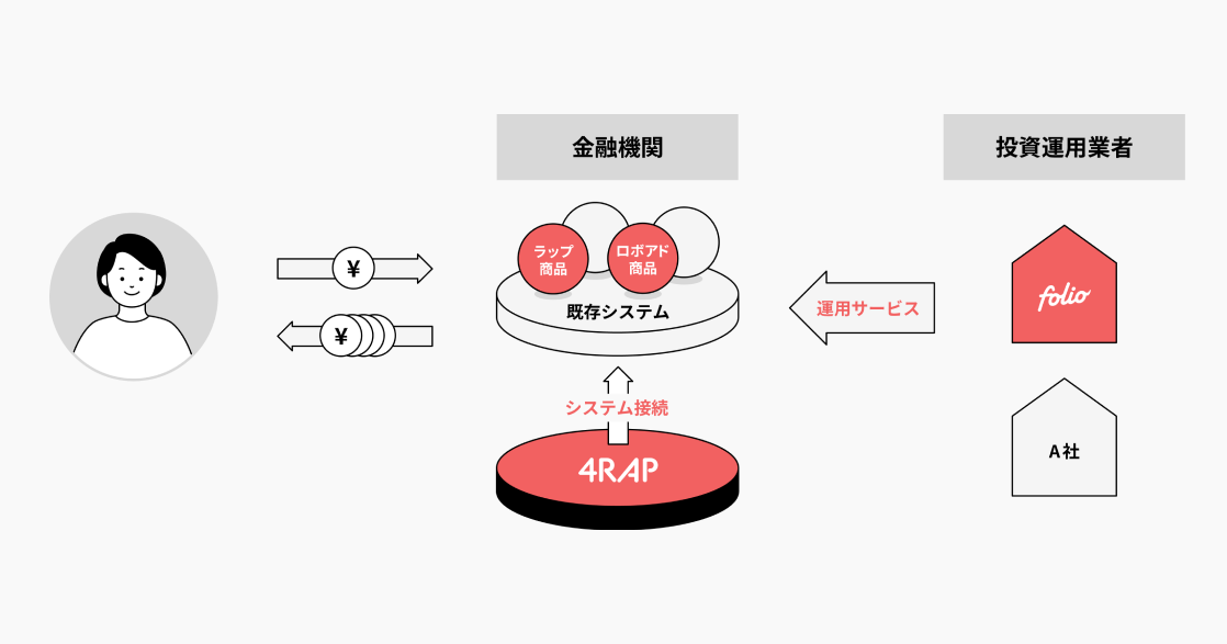 Folio 金融機関向けにロボアドバイザーを提供 Moneyzine 資産運用とお金のこと もっと身近に