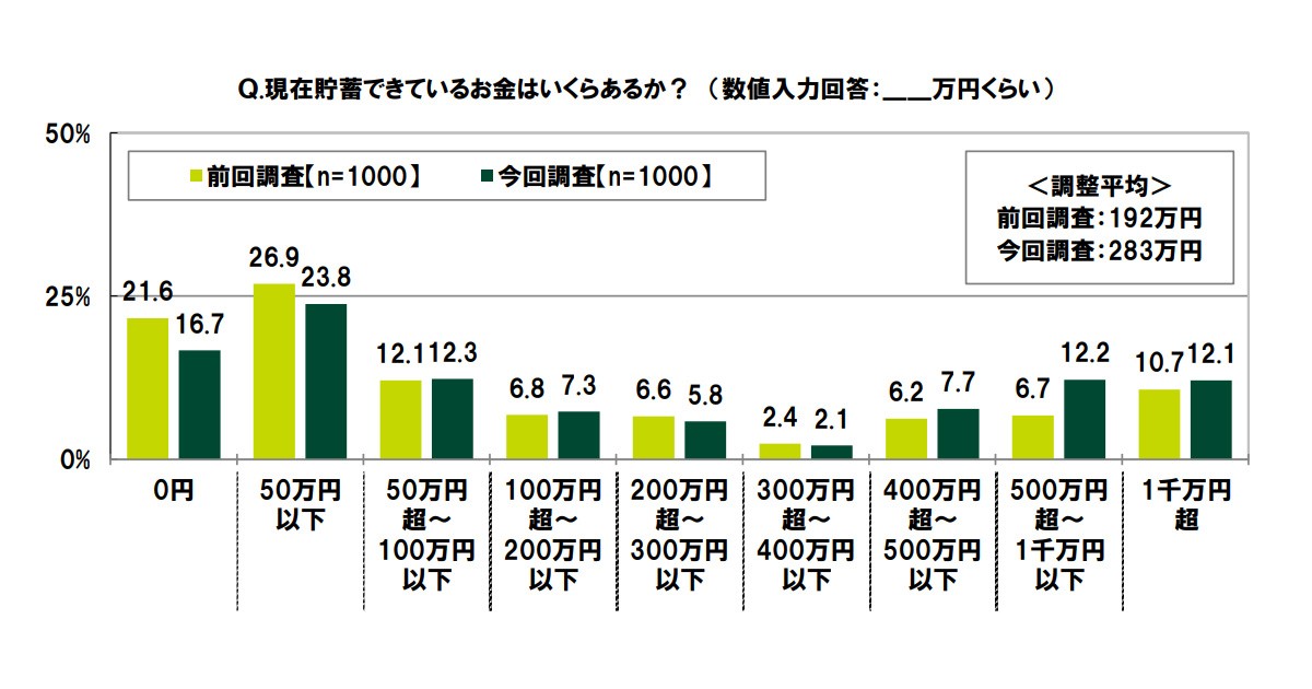 30代 40代の平均貯蓄額は2万円 40代ではコロナ禍前より162万円増加 Moneyzine 資産運用とお金のこと もっと身近に