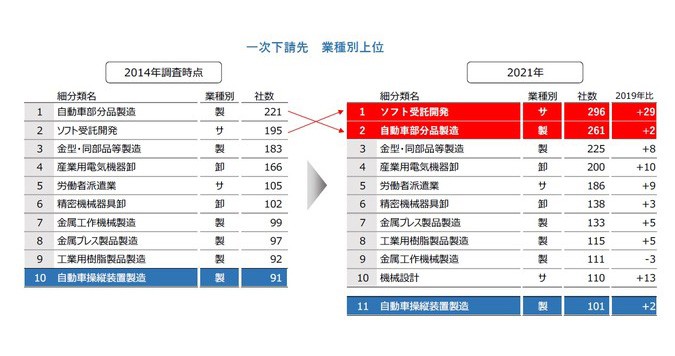 トヨタの下請が初の4万社超、AIなどソフト産業の占める割合が製造業を 